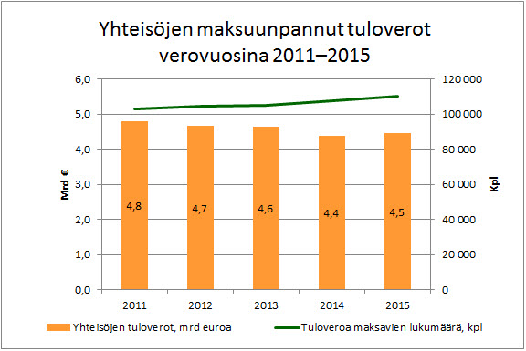 Kuva1_Yhteisöjen maksuunpannut tuloverot 2011-2015